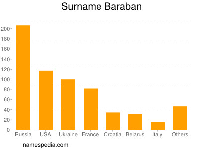 Surname Baraban
