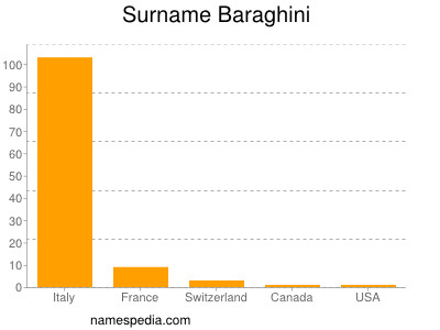 Surname Baraghini