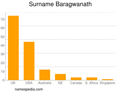 Surname Baragwanath