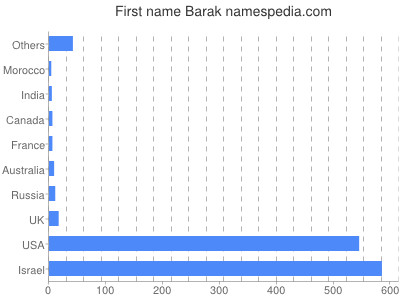 Given name Barak