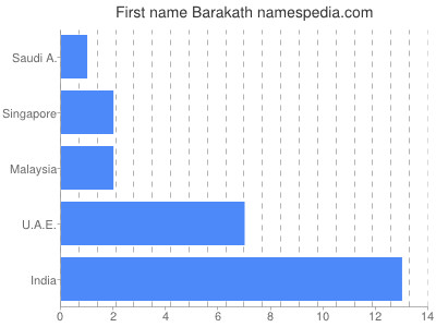 Given name Barakath