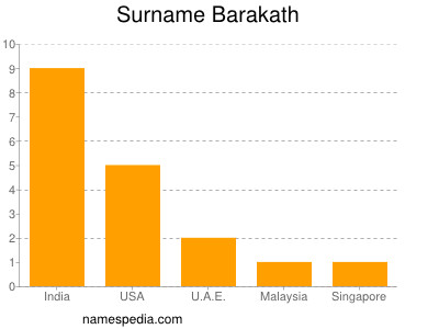 Surname Barakath