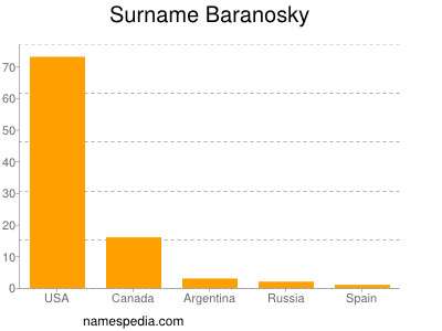 Surname Baranosky