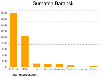Surname Baranski