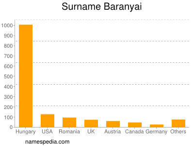 Surname Baranyai
