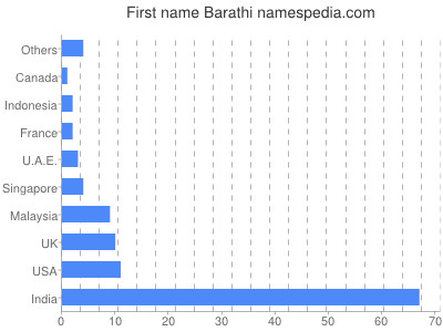 Given name Barathi