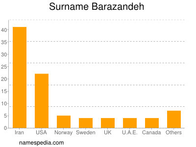 Surname Barazandeh