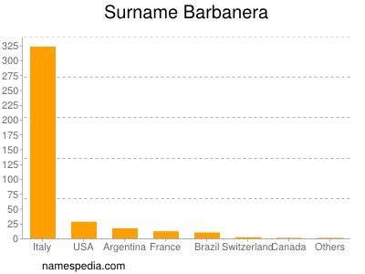 Surname Barbanera