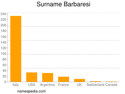 Surname Barbaresi