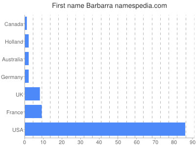 Given name Barbarra