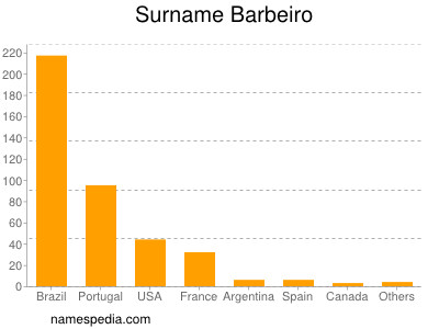 Surname Barbeiro