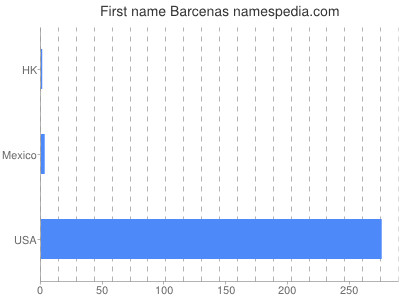 Given name Barcenas