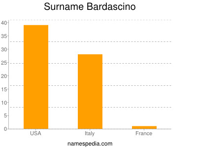 Surname Bardascino