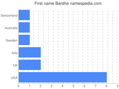 Given name Bardhe