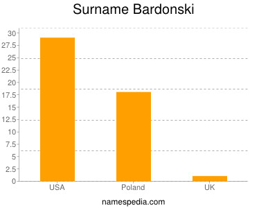 Surname Bardonski