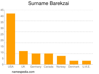 Surname Barekzai