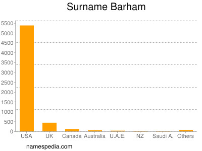 Surname Barham