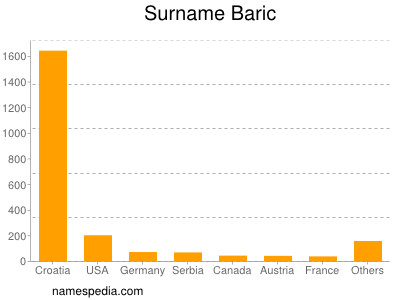 Surname Baric