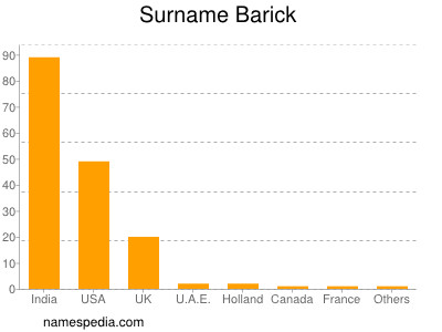 Surname Barick