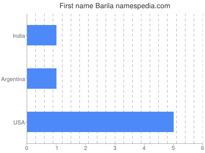 Given name Barila