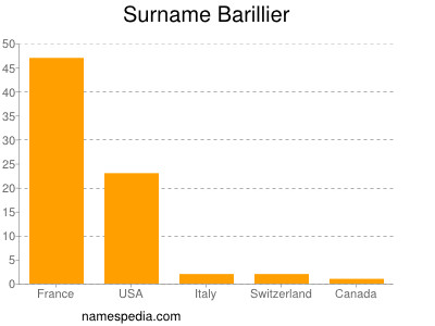 Surname Barillier