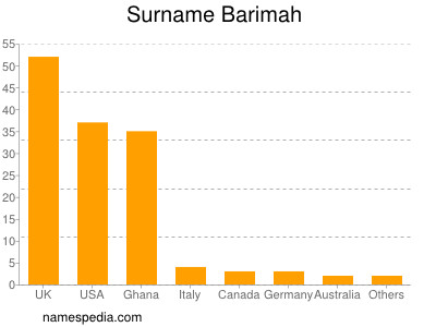 Surname Barimah