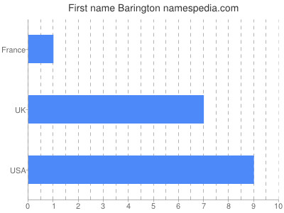 Given name Barington