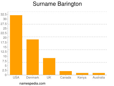 Surname Barington