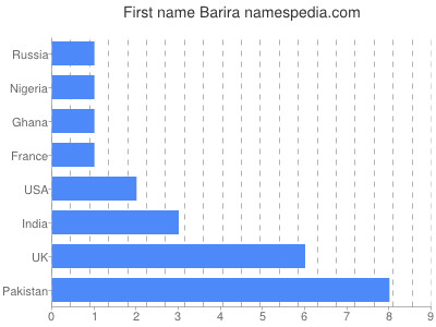 Given name Barira