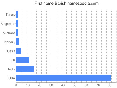 Given name Barish