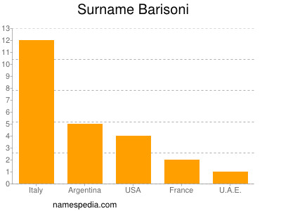 Surname Barisoni