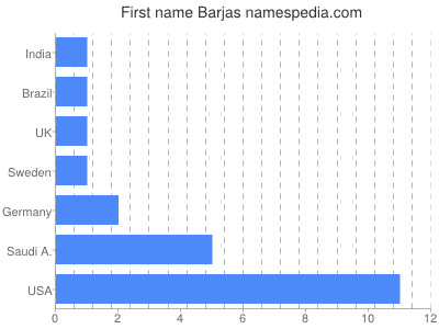 Given name Barjas