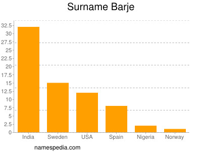Surname Barje