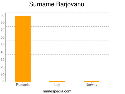 Surname Barjovanu