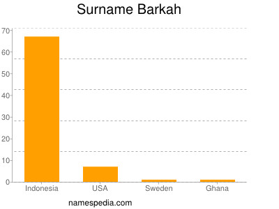 Surname Barkah