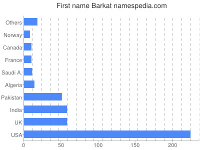 Given name Barkat