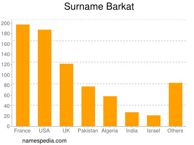 Surname Barkat