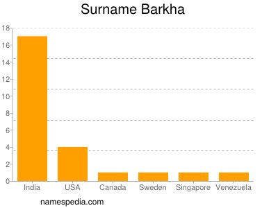 Surname Barkha