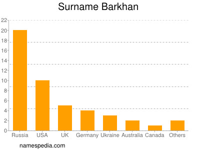 Surname Barkhan