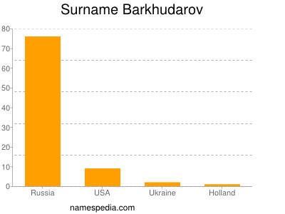 Surname Barkhudarov