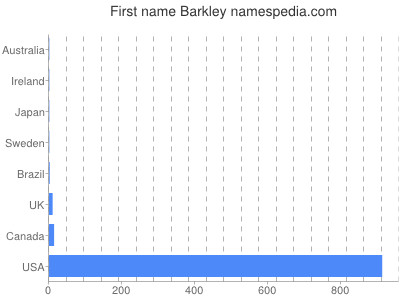 Given name Barkley
