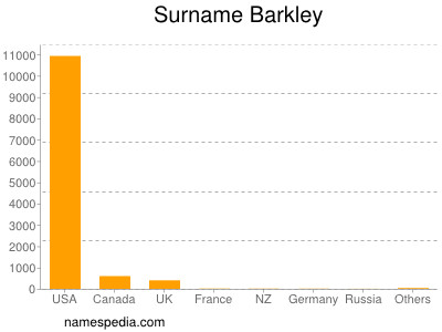 Surname Barkley