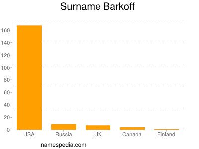 Surname Barkoff