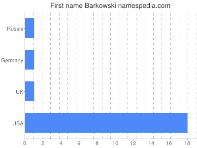 Given name Barkowski