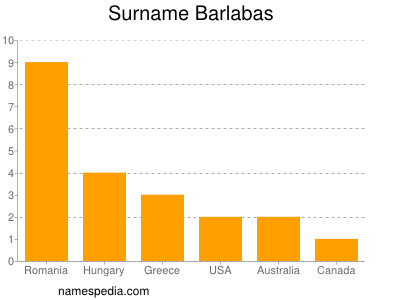 Surname Barlabas