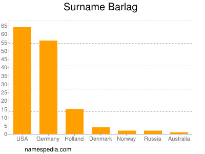 Surname Barlag