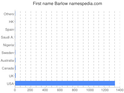 Given name Barlow