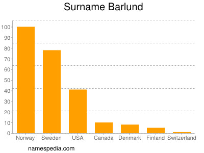 Surname Barlund