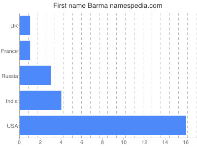 Given name Barma