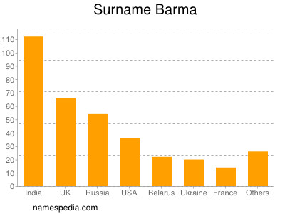 Surname Barma